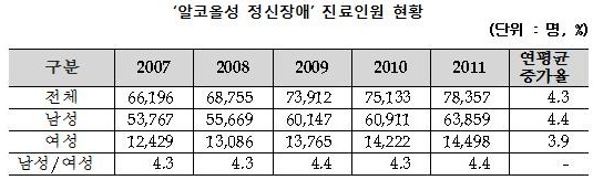 알코올성 정신장애 진료인원 현황.jpg