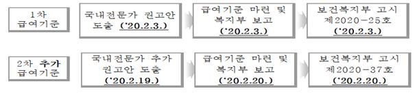 코로나-19 치료제 급여 인정 검토 절차 및 처리기간