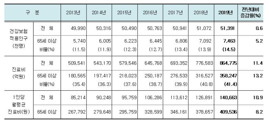 2019 건강보험 진료비 주요통계. 국민건강보험공단 제공.