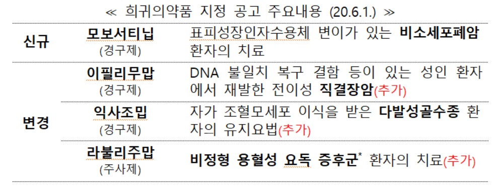 6월1일자 희귀의약품 지정 공고 주요내용표