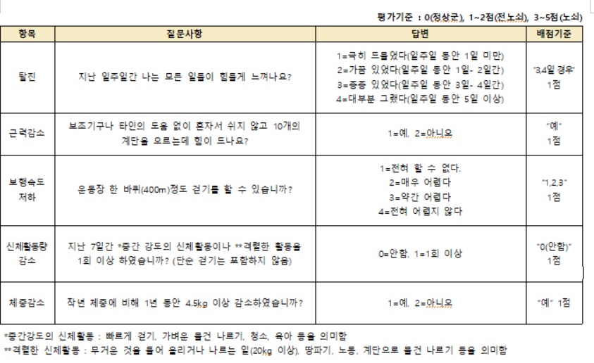 노쇠 자가 진단 설문지. 한국노인노쇠코호트 구축 및 중재연구 사업단 제공
