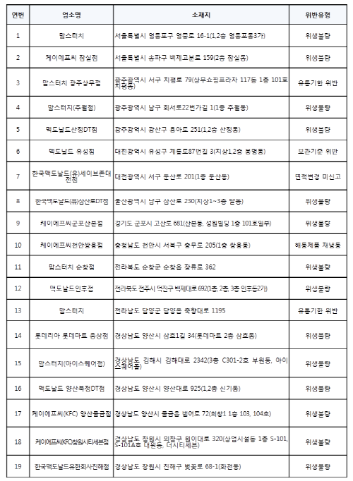 최근 식품위생법 위반으로 적발된 햄버거 프랜차이즈 매장 19곳 목록