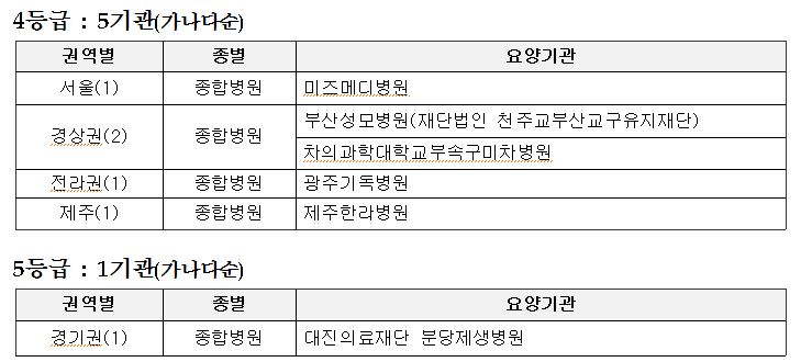 ‘제1차 신생아중환자실 요양급여 적정성 평가’ 4·5등급 명단