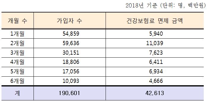 6개월 이하 출국으로 보험료 면제받은 가입자 및 금액 현황