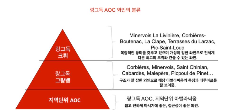 랑그독의 와인의 원산지 표시 등급 분류체계. 출처 와인나라21