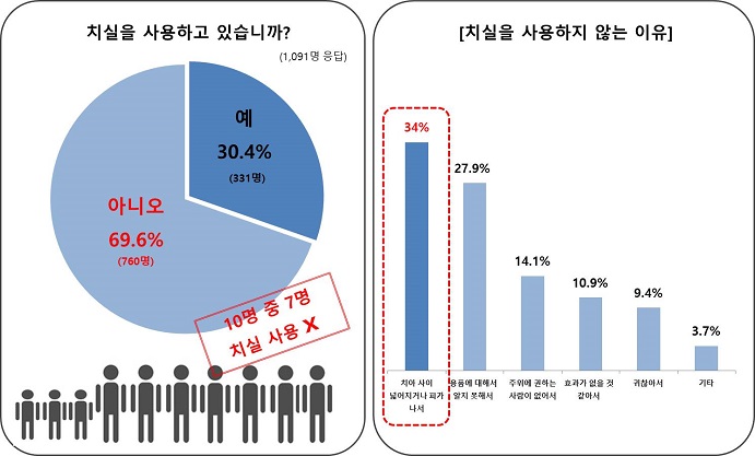유디치과는 성인 1091명을 대상으로 조사한 결과 69.6%가 치실을 사용하지 않는다고 응답했으며, 치실을 꺼리는 이유로는 '치아 사이가 넓어질 수 있어서'가 34%로 가장 많았다.